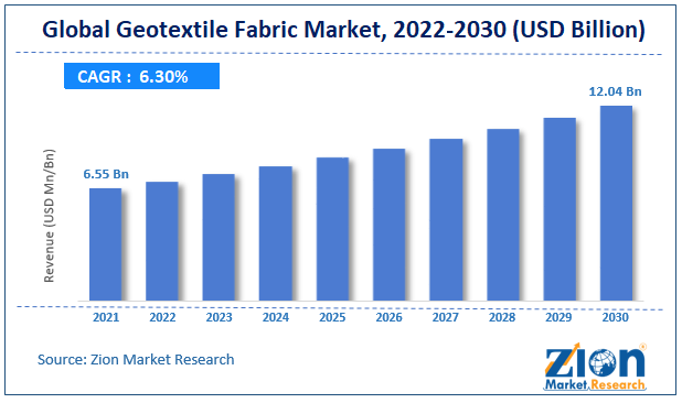 Global Geotextile Fabric Market size