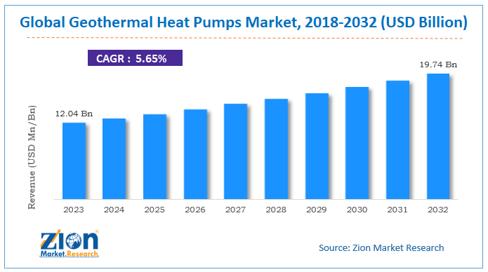 Global Geothermal Heat Pumps Market Size