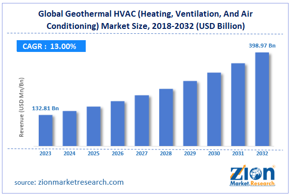 Global Geothermal HVAC (Heating, Ventilation, And Air Conditioning) Market Size