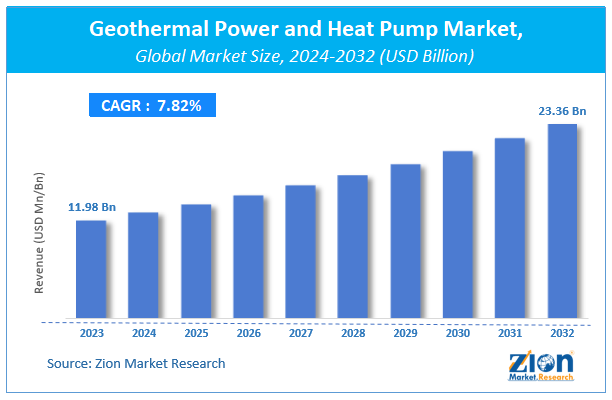 Geothermal Power and Heat Pump Market  Size