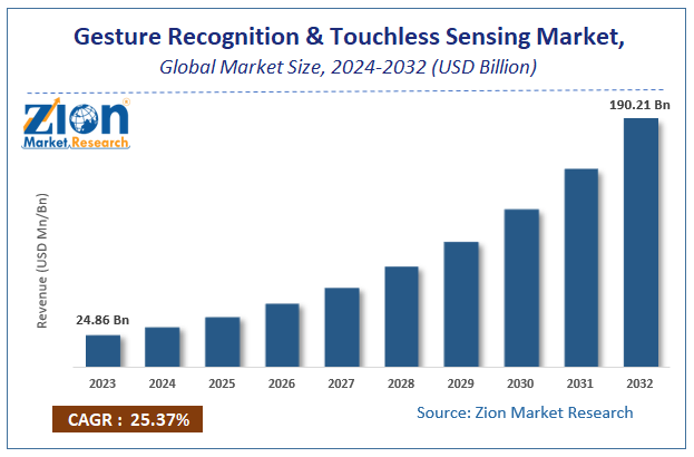 Gesture Recognition & Touchless Sensing Market Size