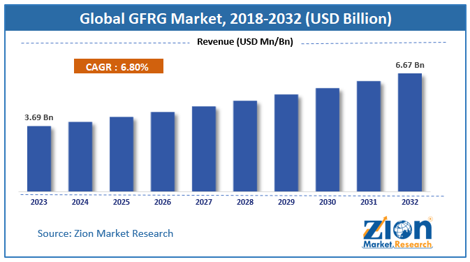 Global Gfrg Market Size