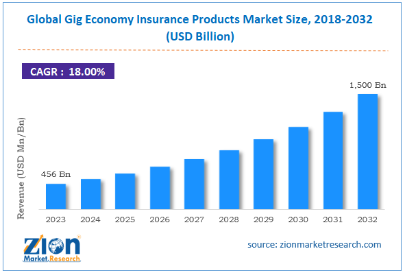 Global Gig Economy Insurance Products Market Size