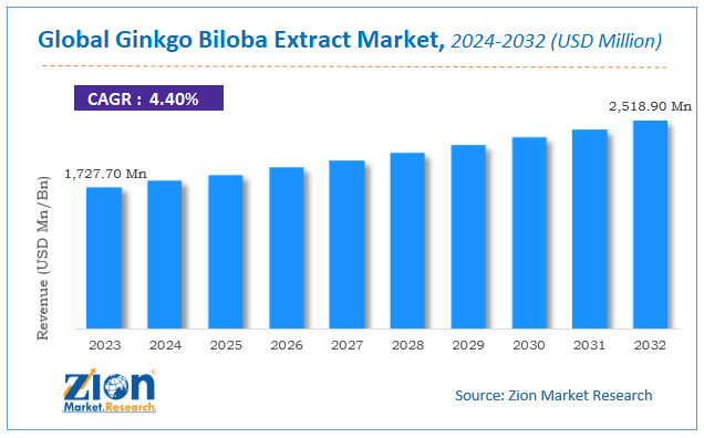 Global Ginkgo Biloba Extract Market Size