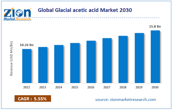 Global Glacial Acetic Acid Market Size