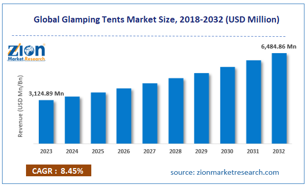 Global Glamping Tents Market Size