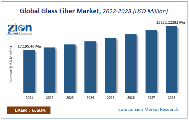 Global Glass Fiber Market Size