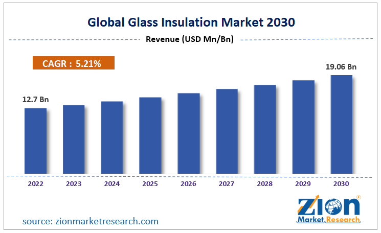 Global Glass Insulation Market Size