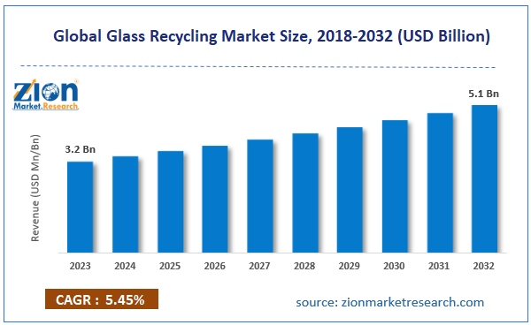 Global Glass Recycling Market Size