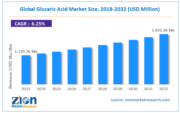 Global Glucaric Acid Market Size