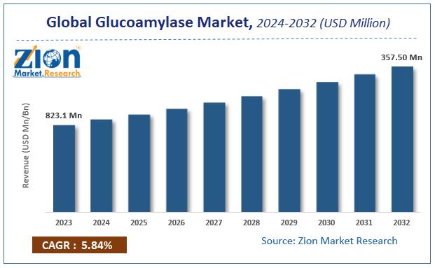 Global Glucoamylase Market Size