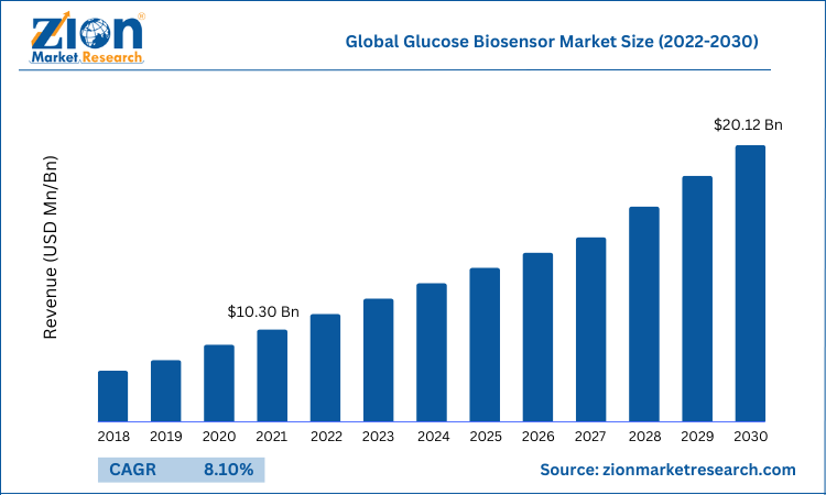 Global Glucose Biosensor Market Size