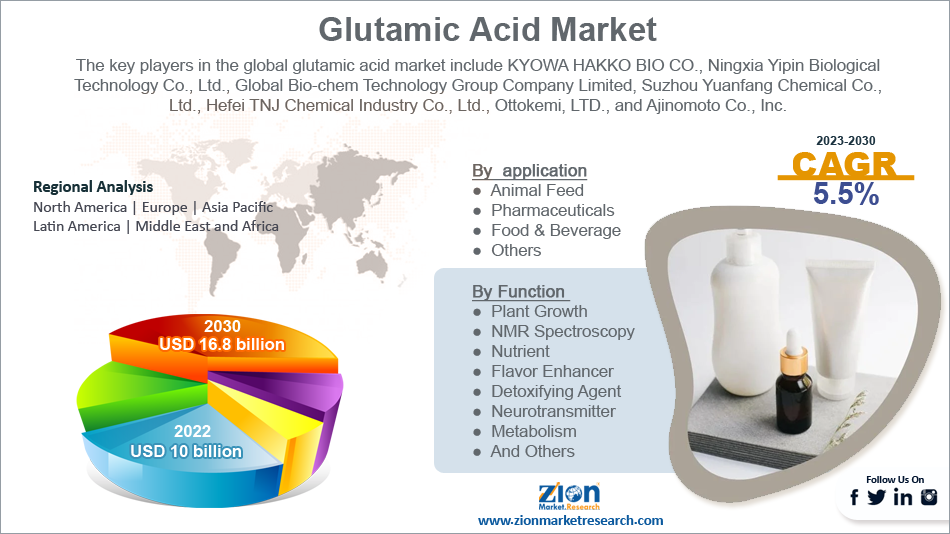 Global Glutamic Acid Market