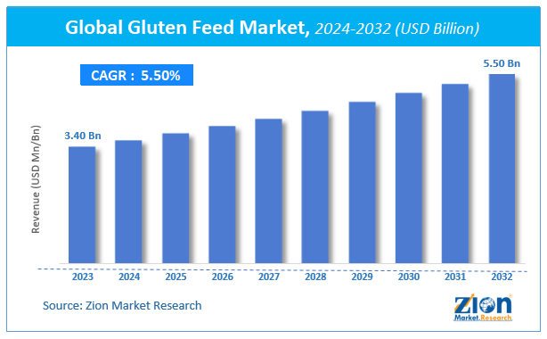 Global Gluten Feed Market Size