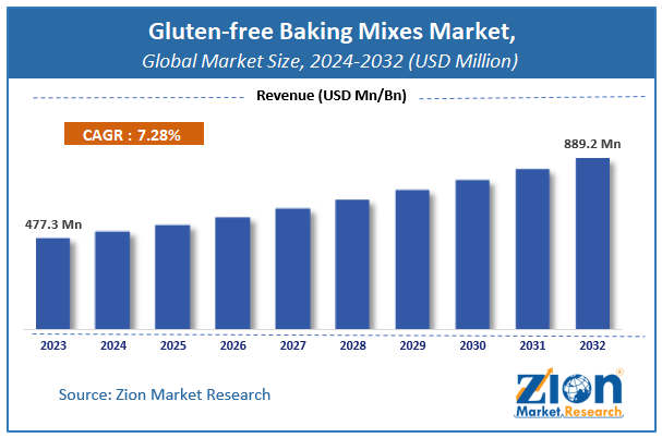 Gluten-free Baking Mixes Market Size