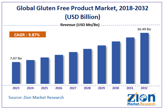 Gluten-Free Product Market Size