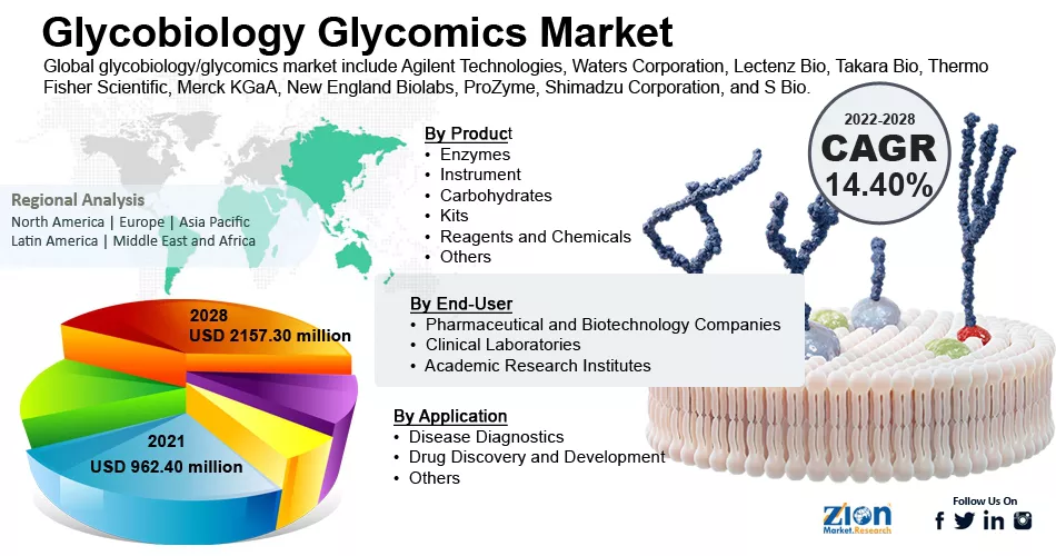 Global Glycobiology/Glycomics Market 