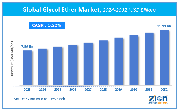 Global Glycol Ether Market Size