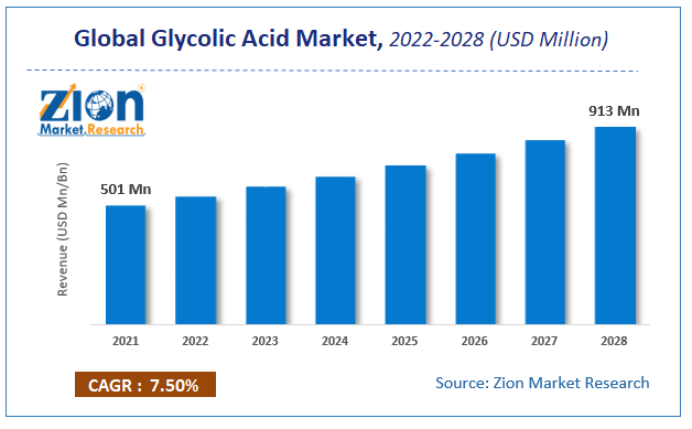 Global Glycolic Acid Market Size