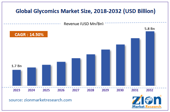 Global Glycomics Market Size