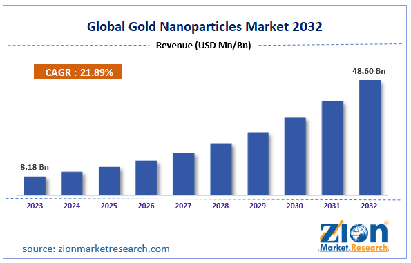 Gold Nanoparticles Market Size