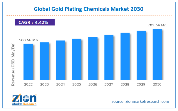 Global Gold Plating Chemicals Market Size