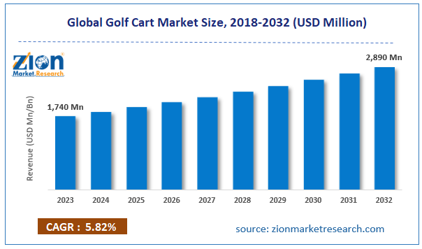 Global Golf Cart Market Size