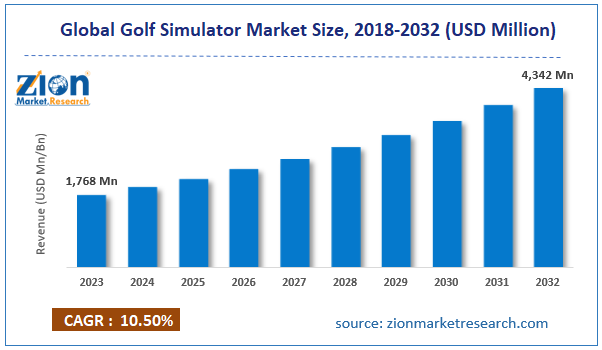 Global Golf Simulator Market Size