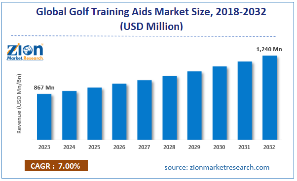 Global Golf Training Aids Market Size