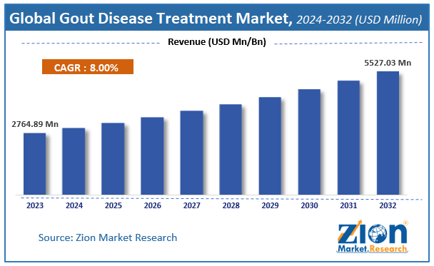 Global Gout Disease Treatment Market Size