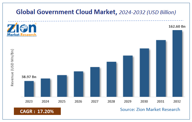 Global Government Cloud Market Size