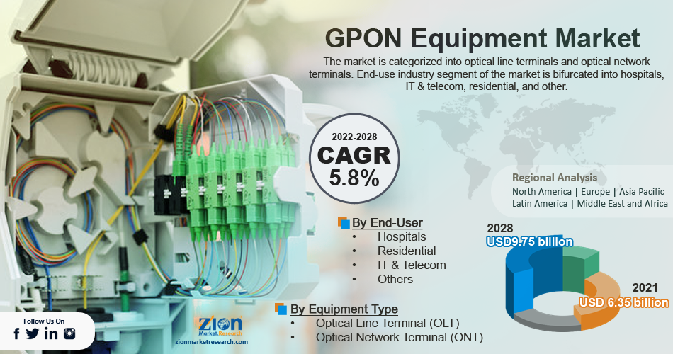 Global GPON Equipment Market