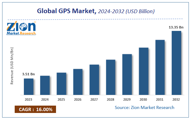 Global GPS Market Size