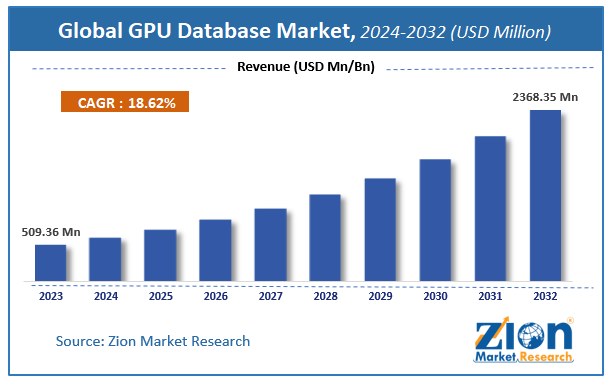 https://www.zionmarketresearch.com/content/uploadedimages/global-gpu-database-market-size.png