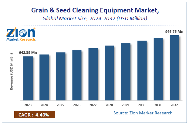 Grain & Seed Cleaning Equipment Market Size