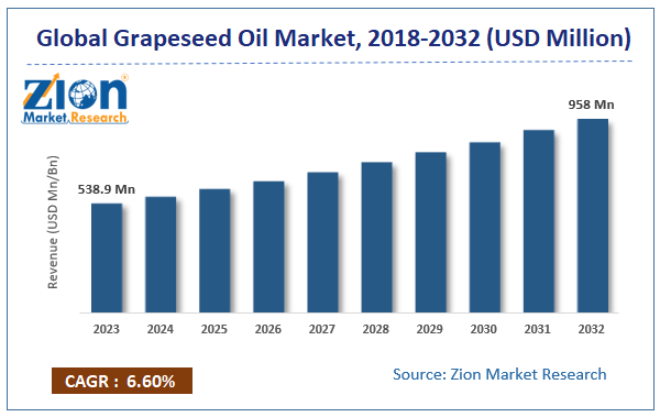 Grapeseed Oil Market