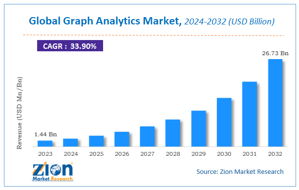 Global Graph Analytics Market Size