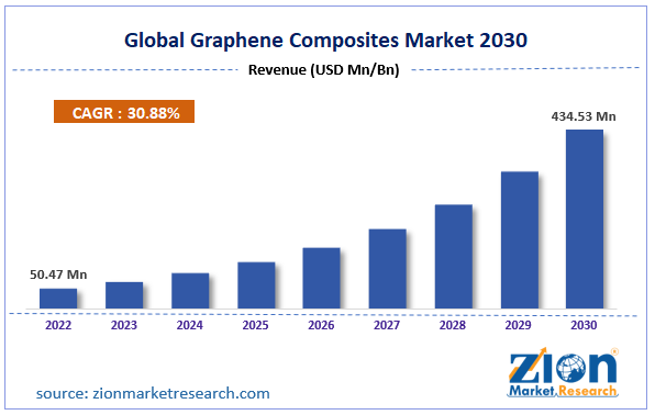 Global Graphene Composites Market Size