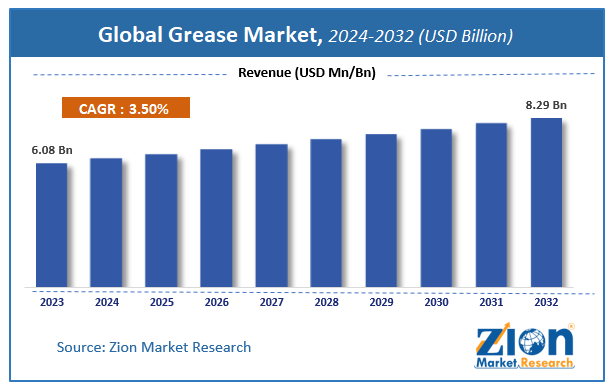 https://www.zionmarketresearch.com/content/uploadedimages/global-grease-market-size.png