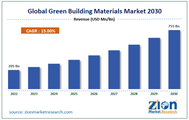 Global Green Building Materials Market Size