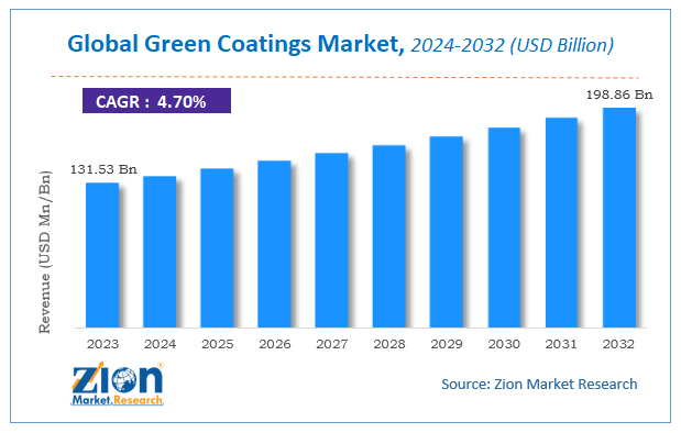 Global Green Coatings Market Size