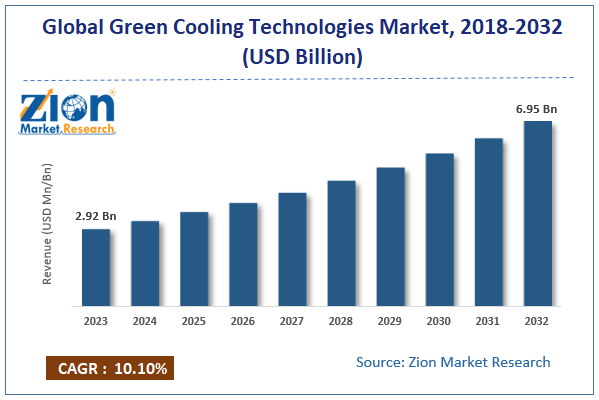 Green Cooling Technologies Market Size