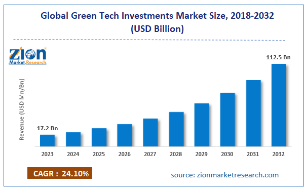 Global Green Tech Investments Market Size