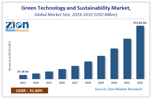 Global Green Technology and Sustainability Market Size