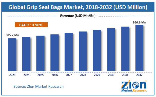 Grip Seal Bags Market Size