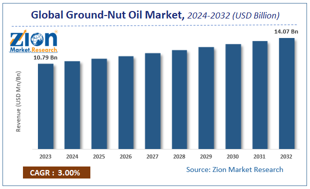 Global Ground-Nut Oil Market Size