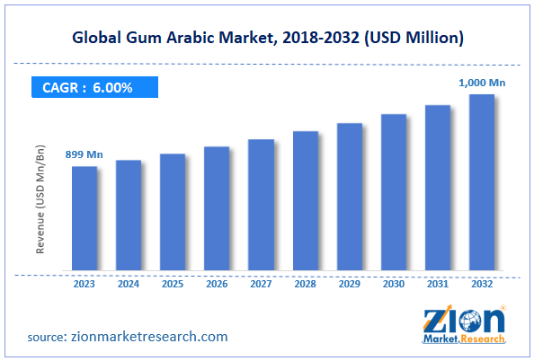 Global Gum Arabic Market Size