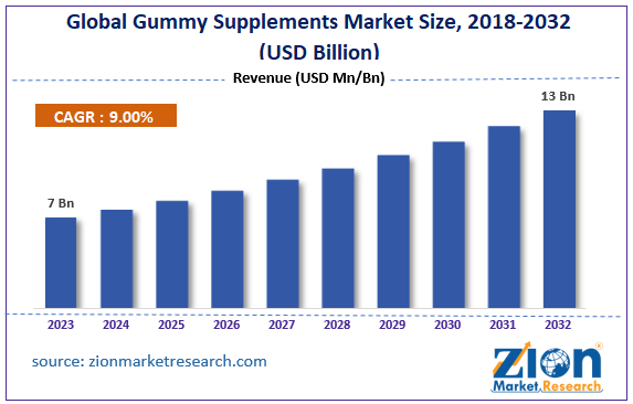 Global Gummy Supplements Market Size