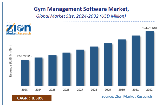 Gym Management Software Market Size