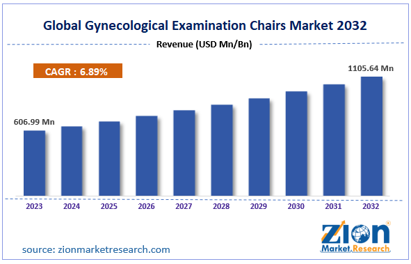 Global Gynecological Examination Chairs Market Size